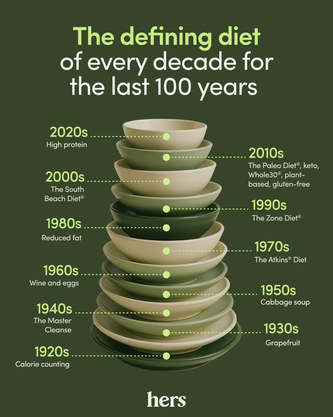 The Defining Diet of Every Decade for the Last 100 Years | Take